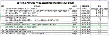 高等教育2017立项（项目编号2017GJY08是个人郭万保的！不是单位山东理工大学的！）.png